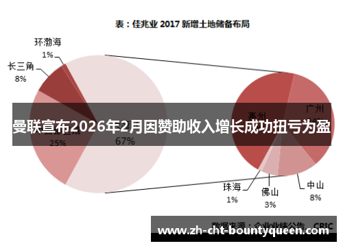 曼联宣布2026年2月因赞助收入增长成功扭亏为盈 曼联宣布2026年2月因赞助收入增长成功扭亏为盈